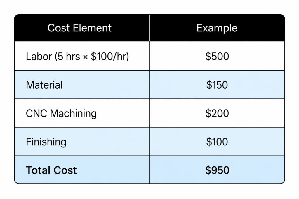 metal fabrication cost breakdown table